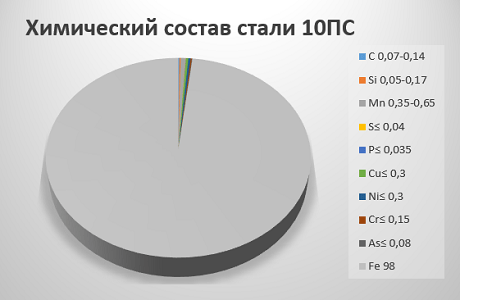 Химический состав стали 10КП 