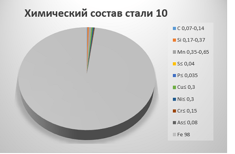Химический состав стали 10 Химический состав стали 10