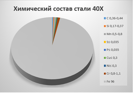 Химический состав стали 40Х Химический состав стали 40Х