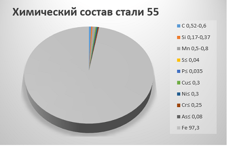 Химический состав стали 55 Химический состав стали 55
